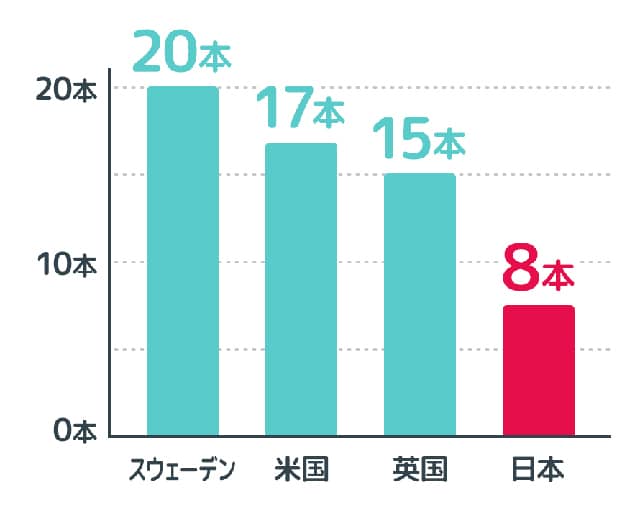 歯の予防について