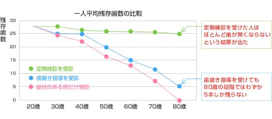 定期管理型の歯科医療へ